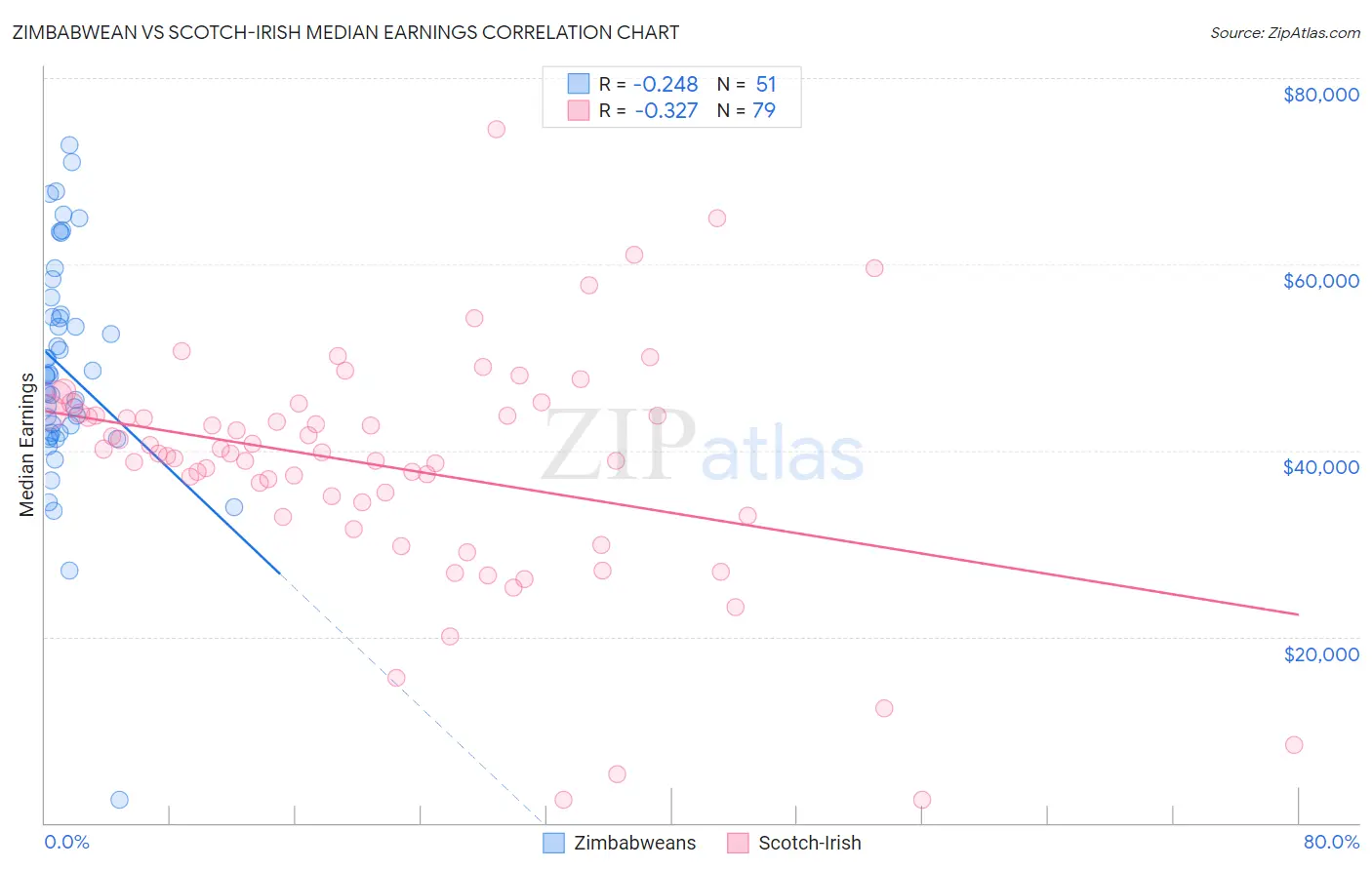 Zimbabwean vs Scotch-Irish Median Earnings
