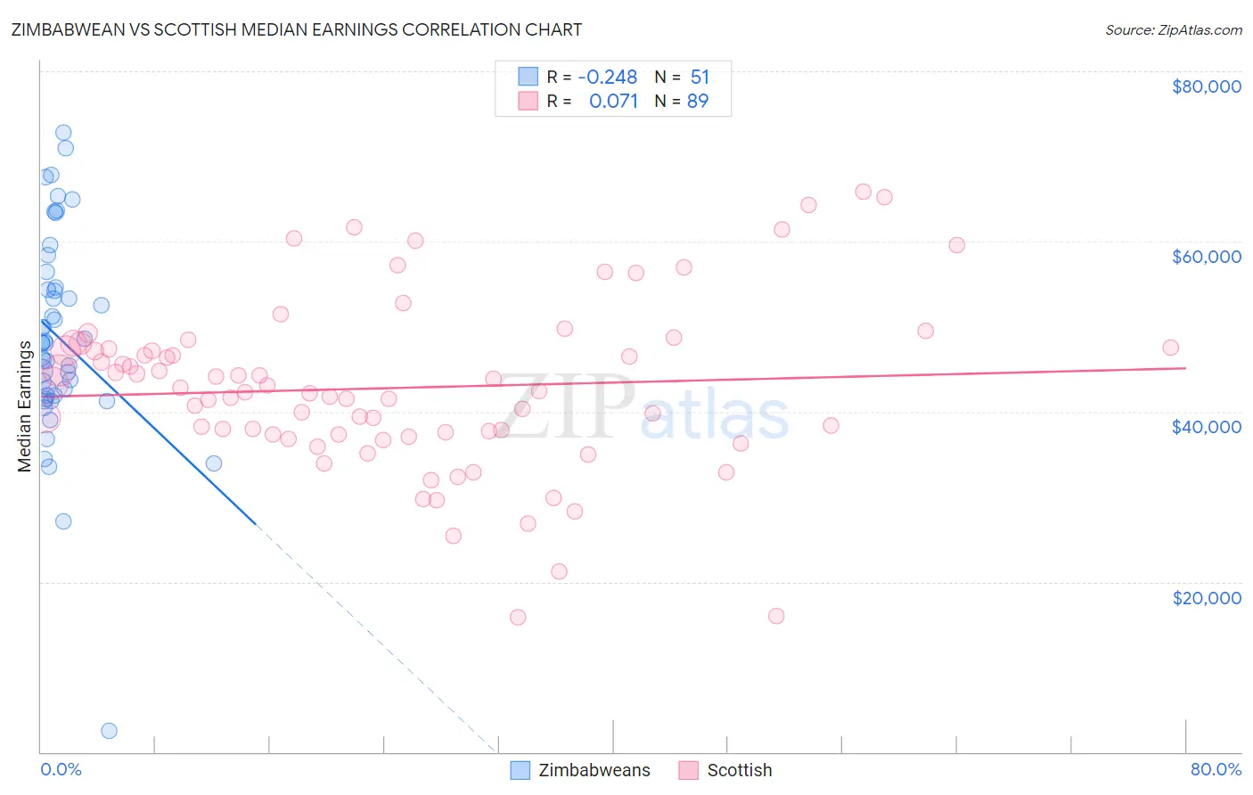 Zimbabwean vs Scottish Median Earnings