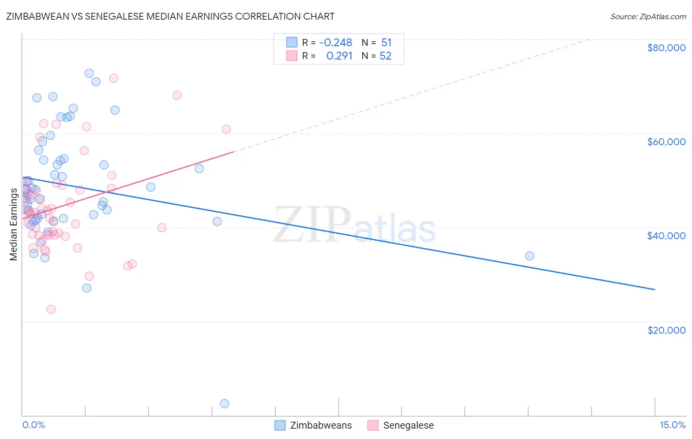 Zimbabwean vs Senegalese Median Earnings