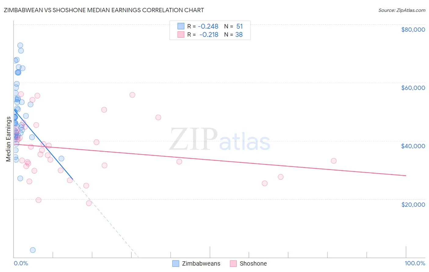 Zimbabwean vs Shoshone Median Earnings