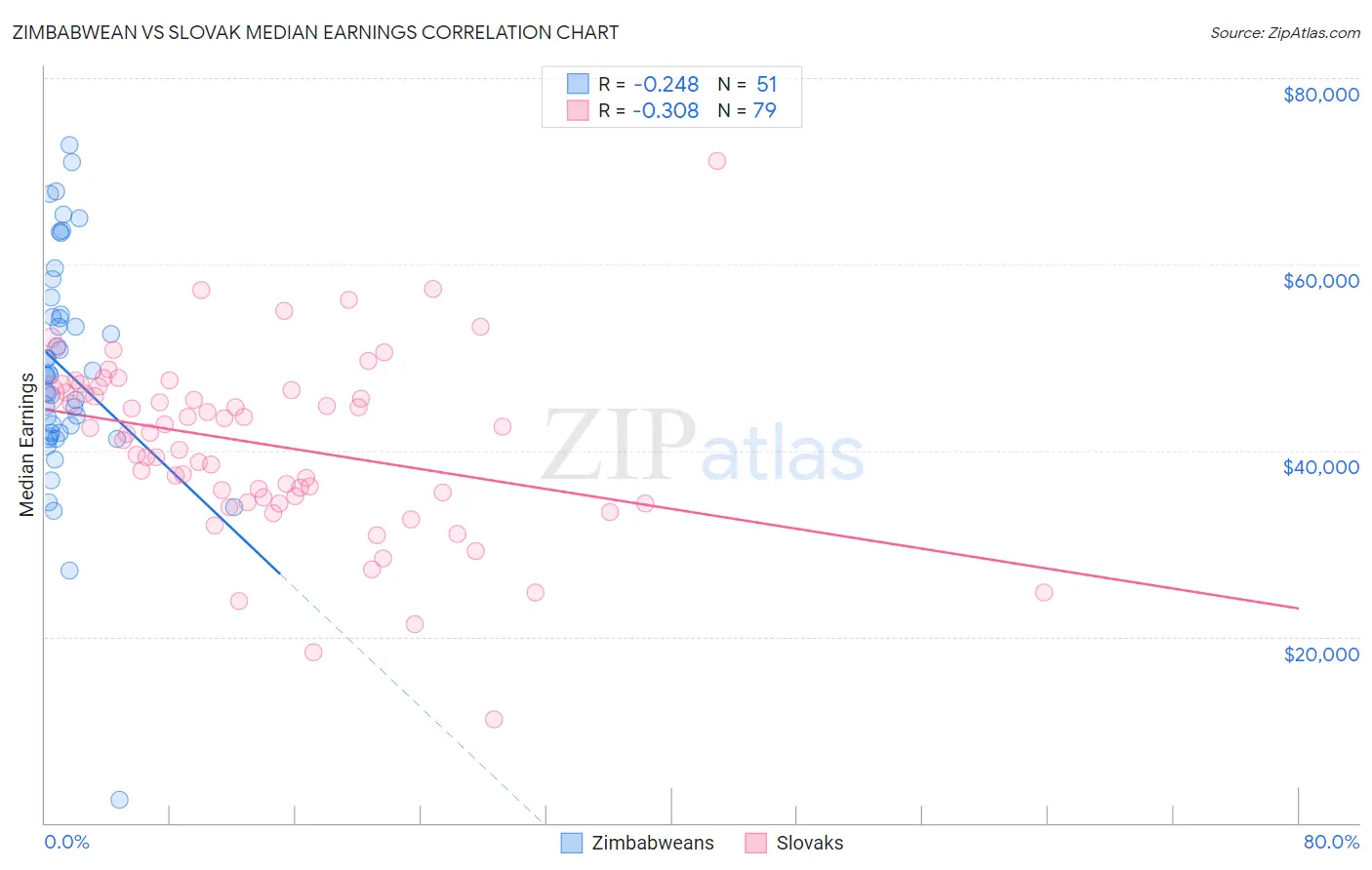 Zimbabwean vs Slovak Median Earnings