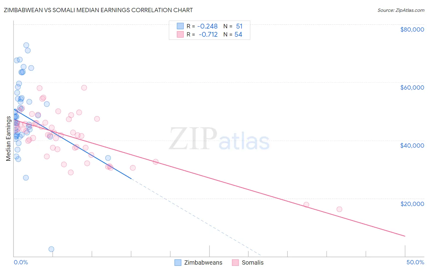Zimbabwean vs Somali Median Earnings
