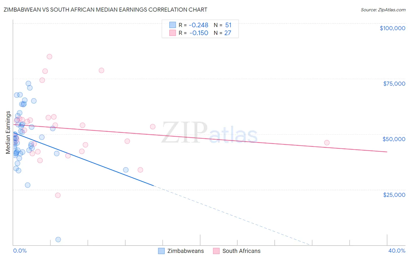 Zimbabwean vs South African Median Earnings