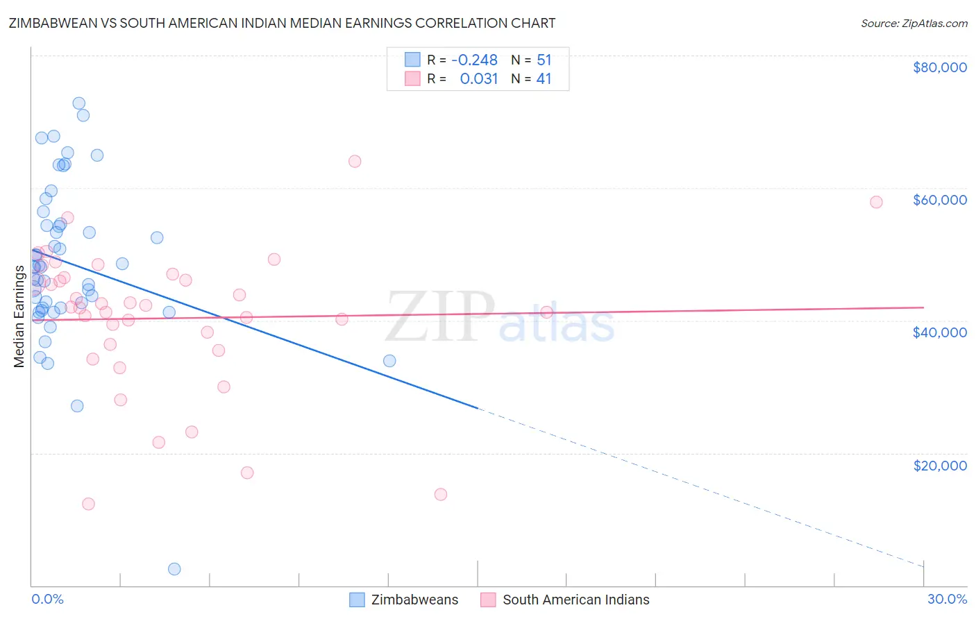 Zimbabwean vs South American Indian Median Earnings