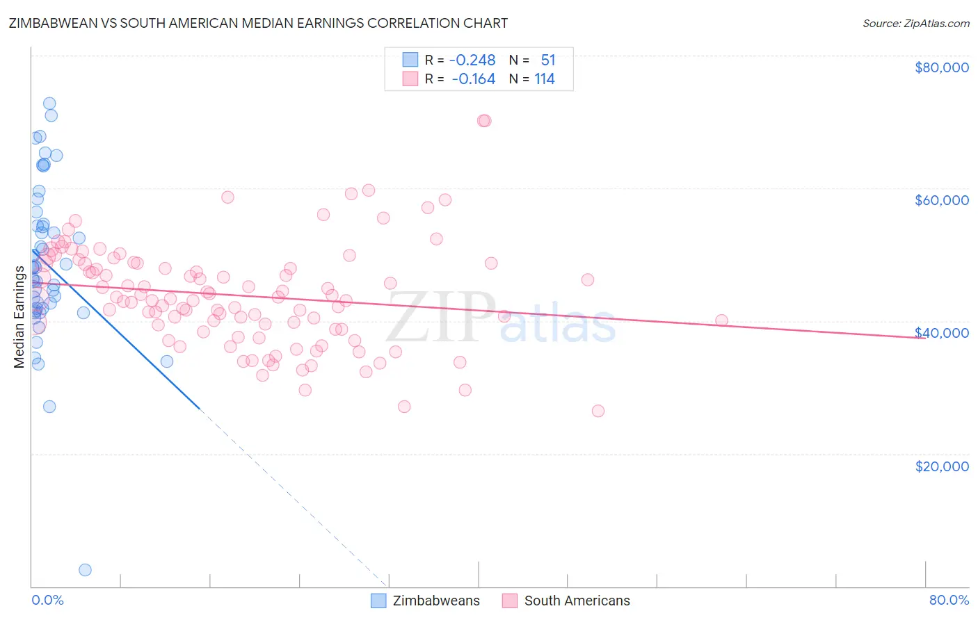Zimbabwean vs South American Median Earnings
