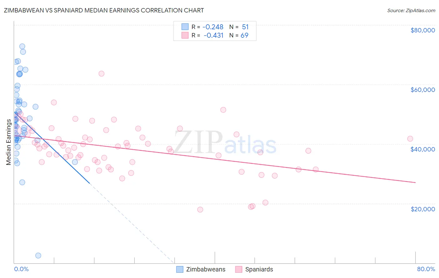 Zimbabwean vs Spaniard Median Earnings