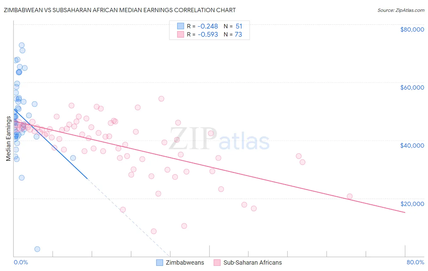Zimbabwean vs Subsaharan African Median Earnings