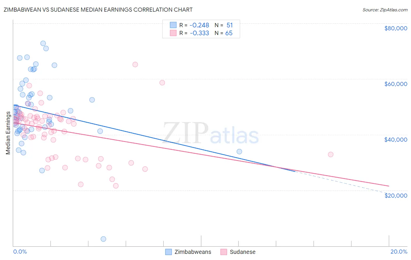 Zimbabwean vs Sudanese Median Earnings