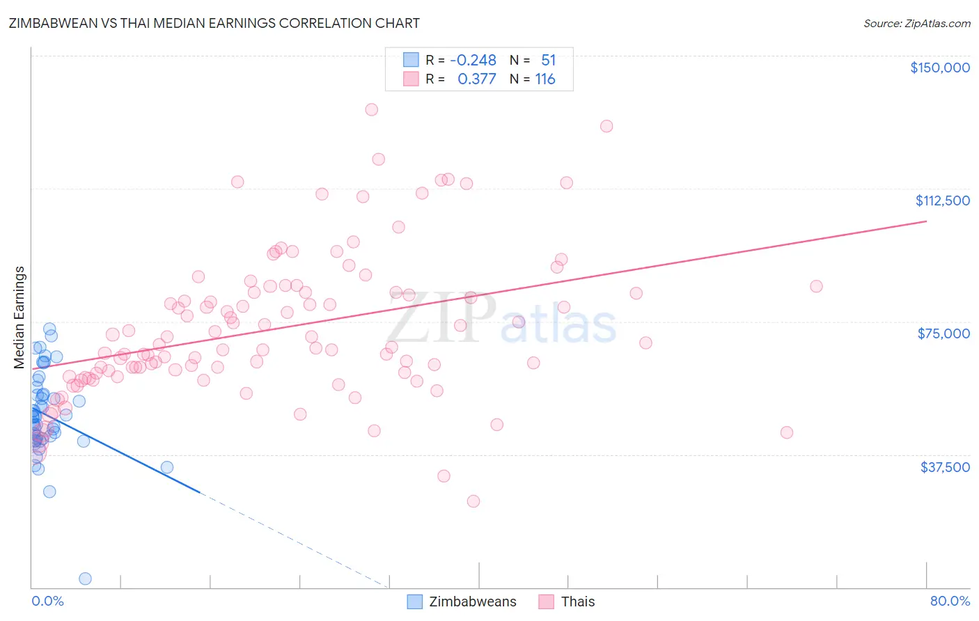 Zimbabwean vs Thai Median Earnings