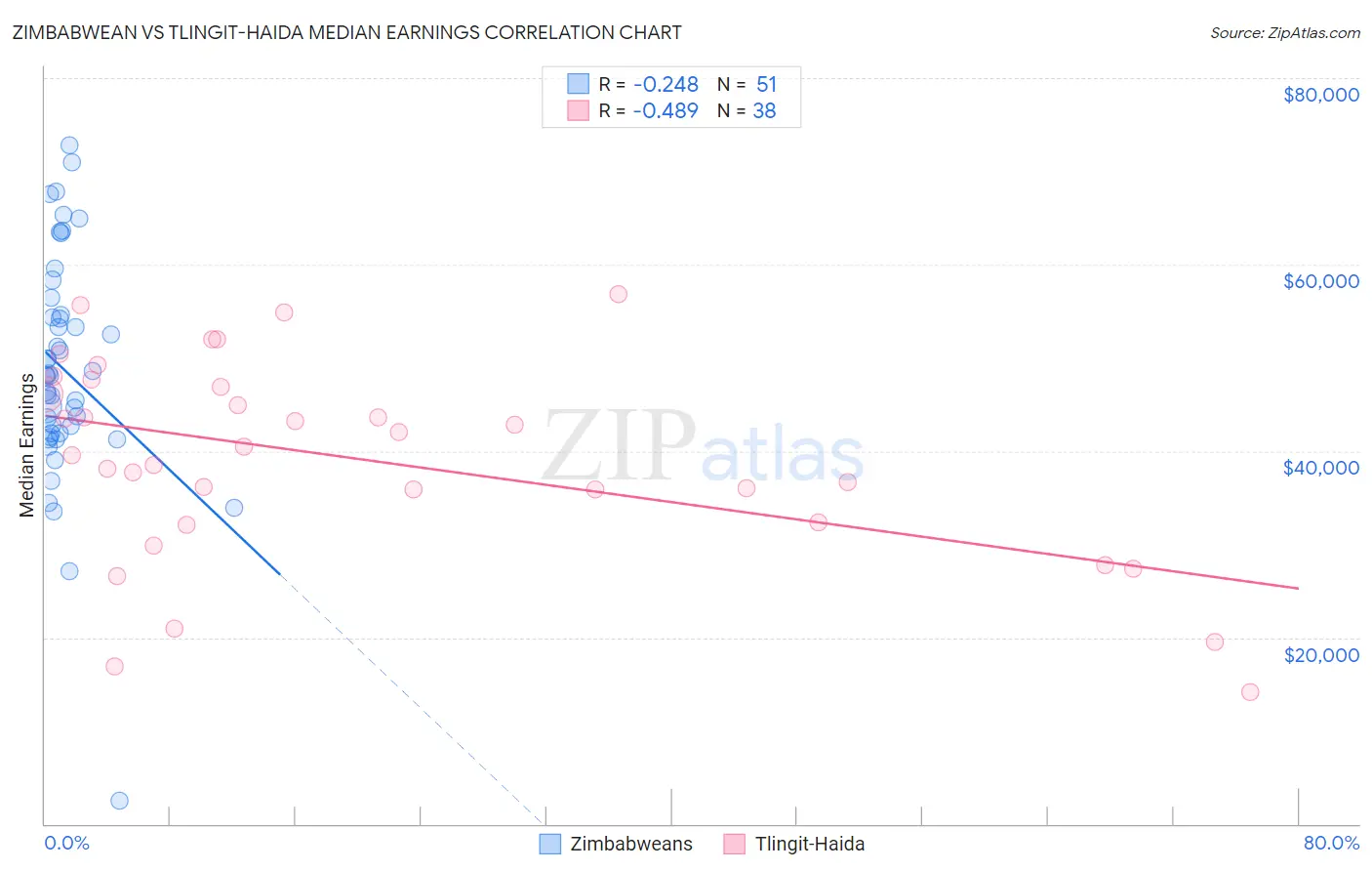 Zimbabwean vs Tlingit-Haida Median Earnings