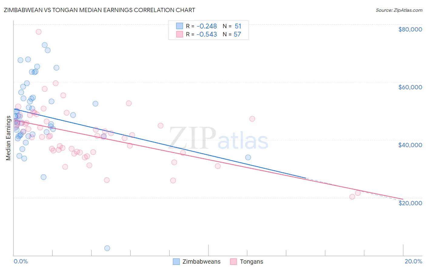Zimbabwean vs Tongan Median Earnings