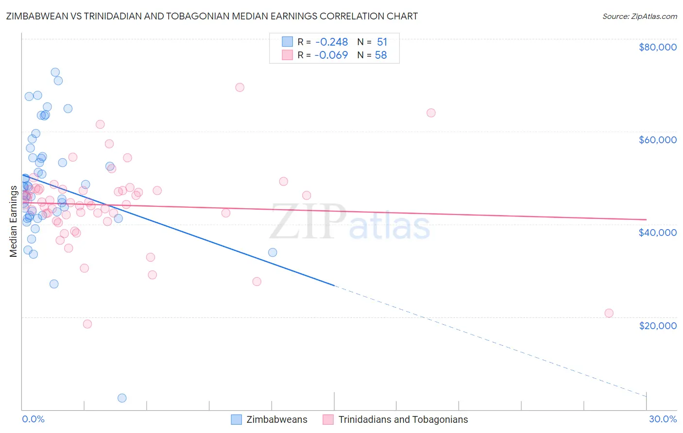 Zimbabwean vs Trinidadian and Tobagonian Median Earnings