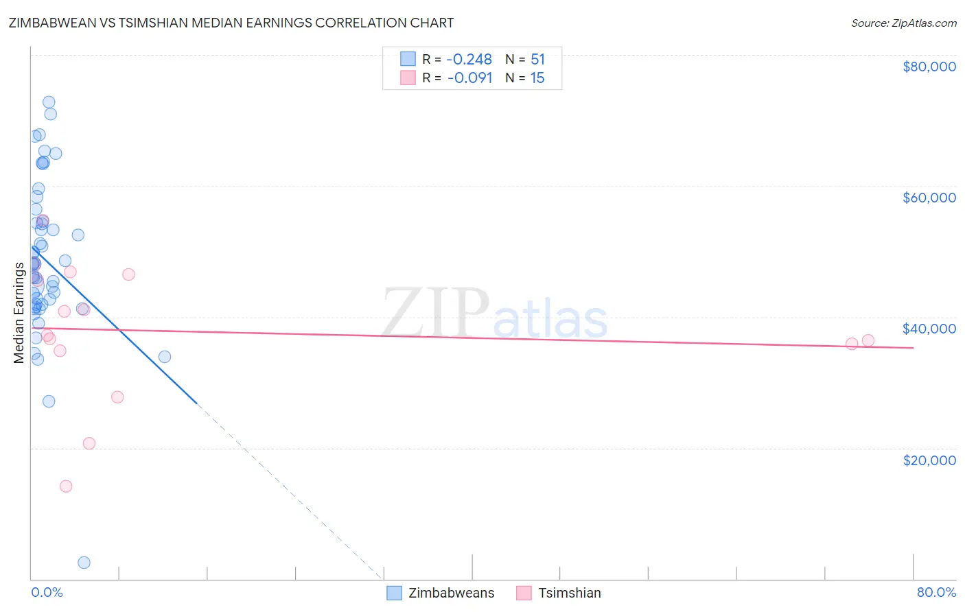 Zimbabwean vs Tsimshian Median Earnings