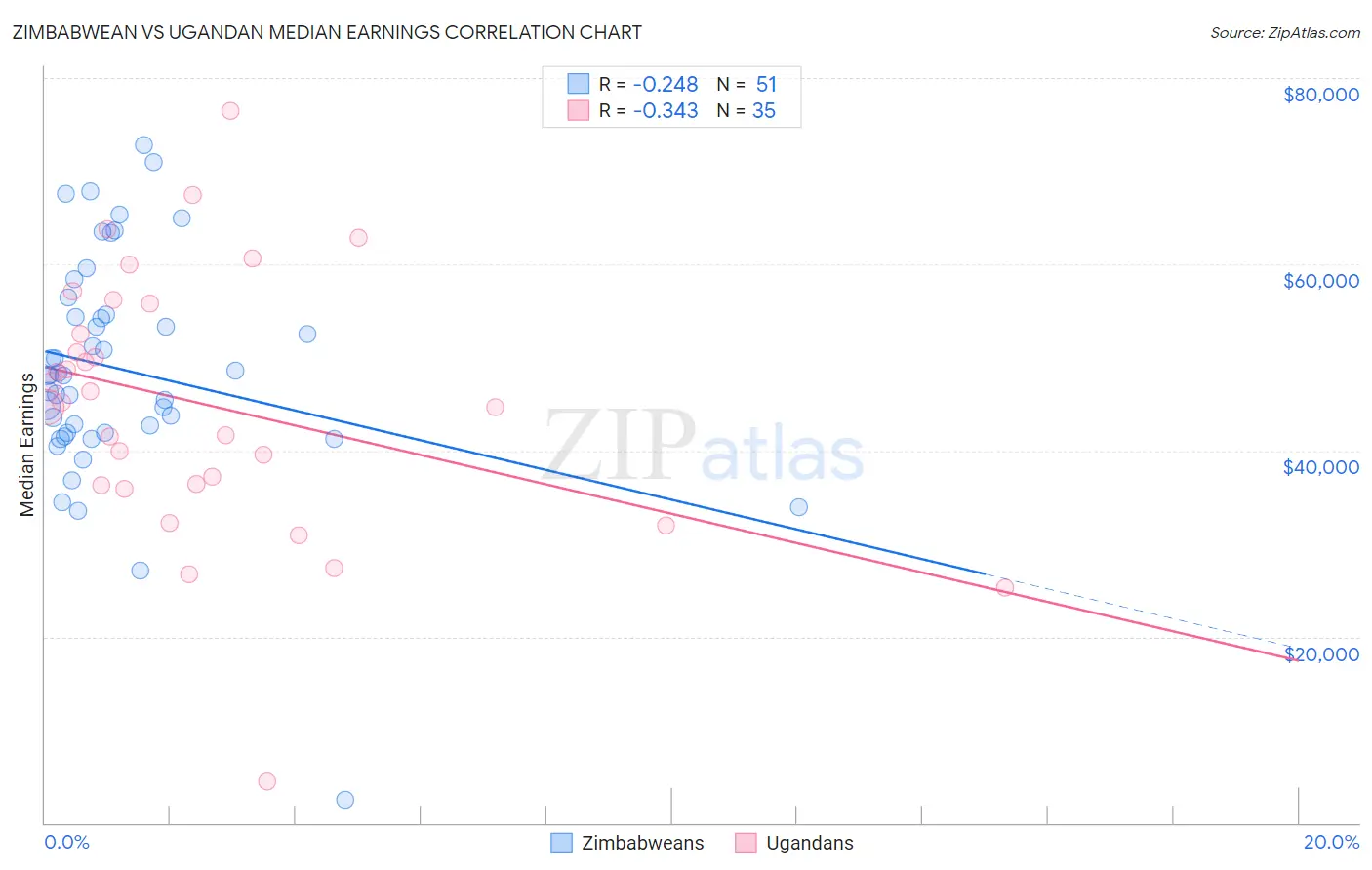 Zimbabwean vs Ugandan Median Earnings