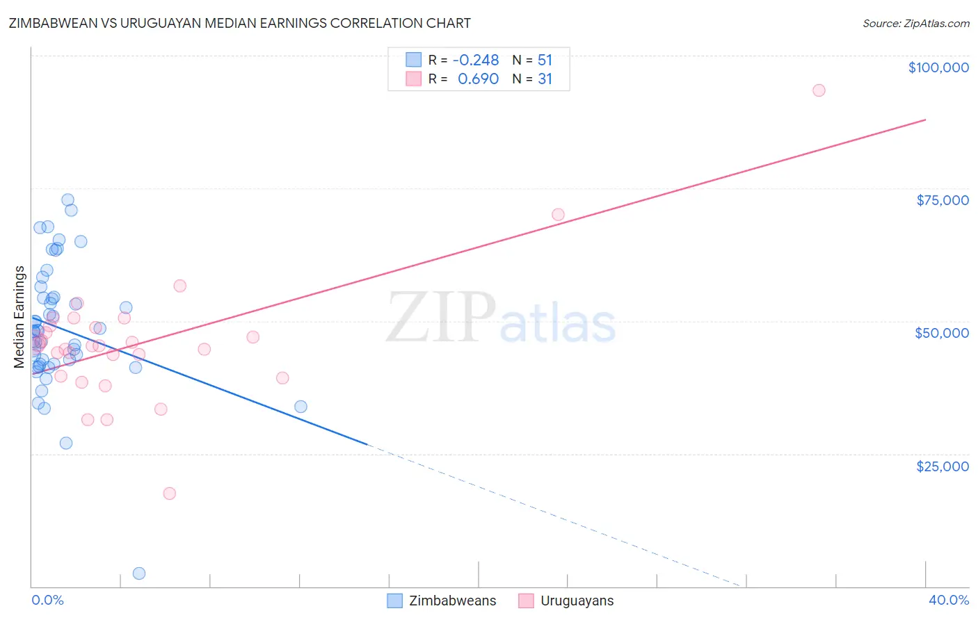 Zimbabwean vs Uruguayan Median Earnings