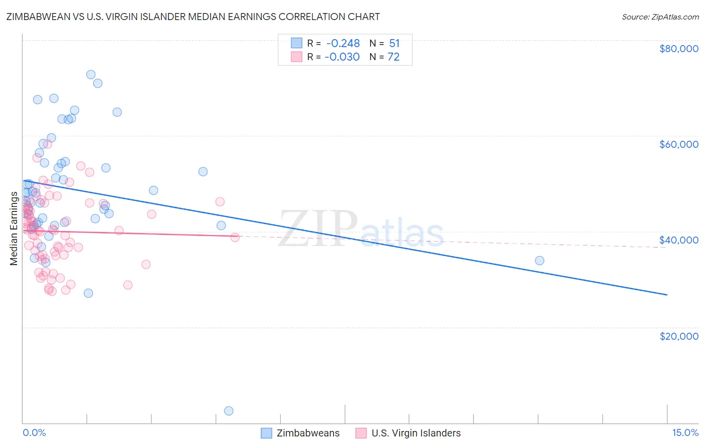 Zimbabwean vs U.S. Virgin Islander Median Earnings