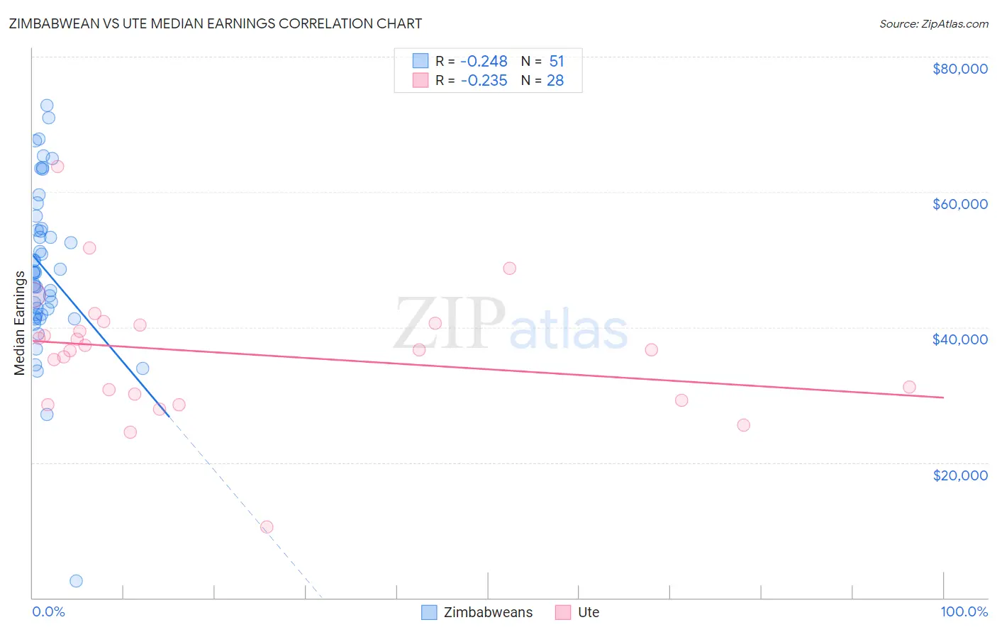 Zimbabwean vs Ute Median Earnings