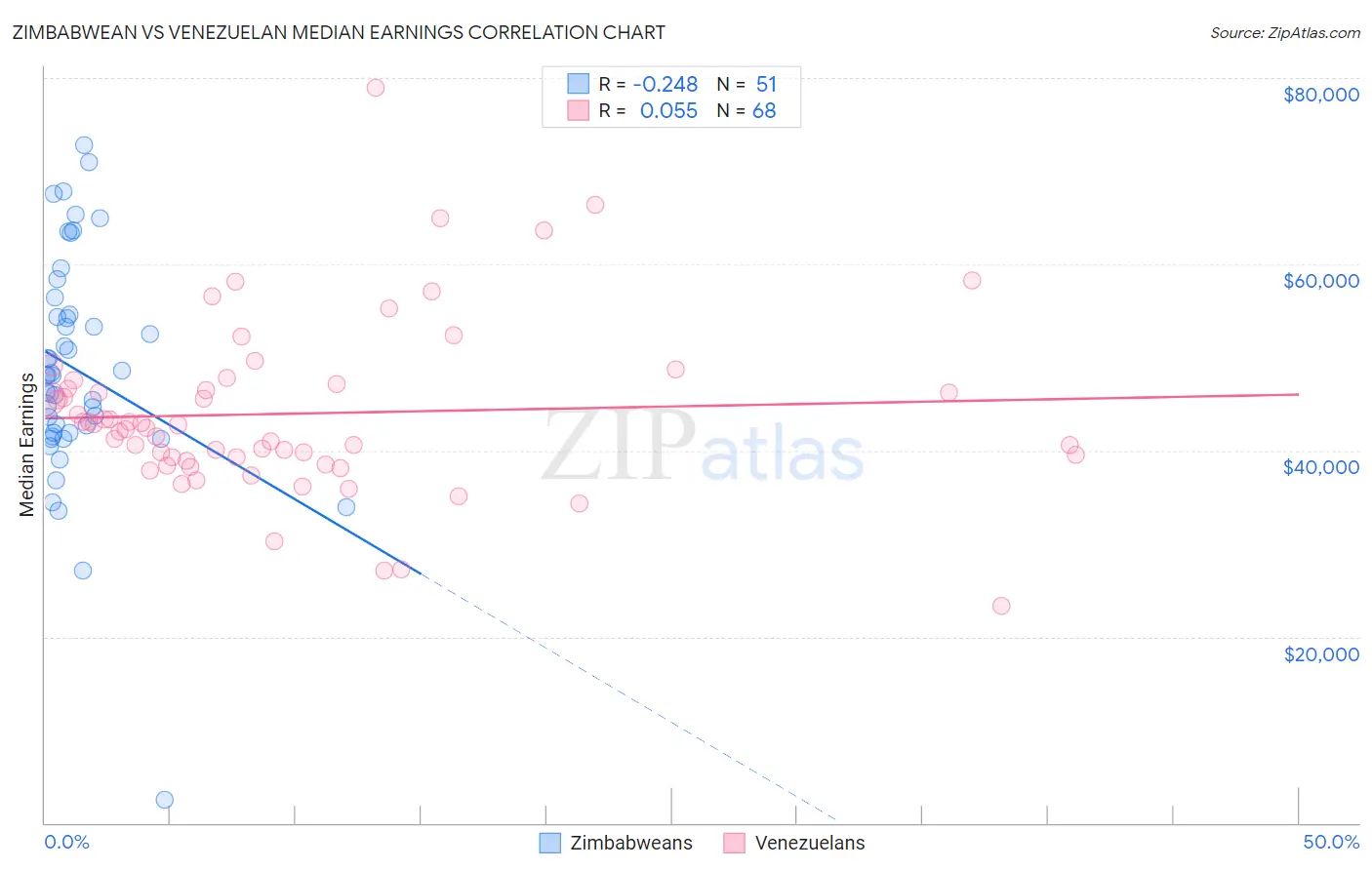 Zimbabwean vs Venezuelan Median Earnings