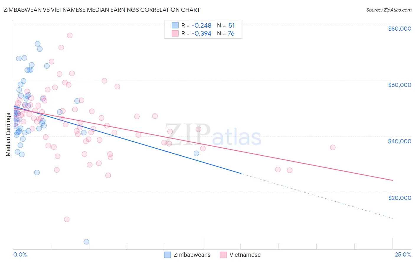 Zimbabwean vs Vietnamese Median Earnings