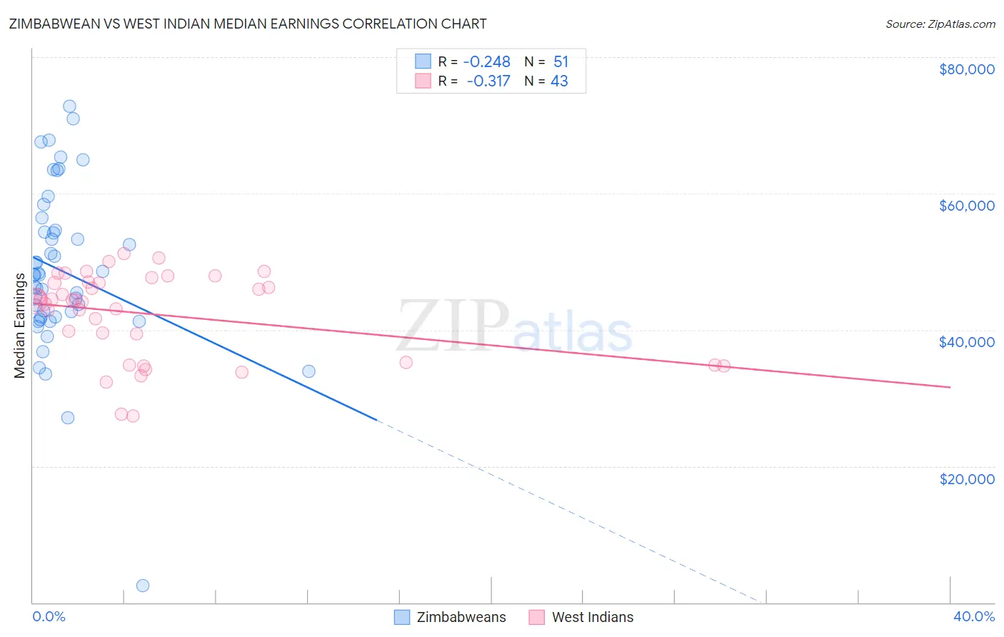 Zimbabwean vs West Indian Median Earnings