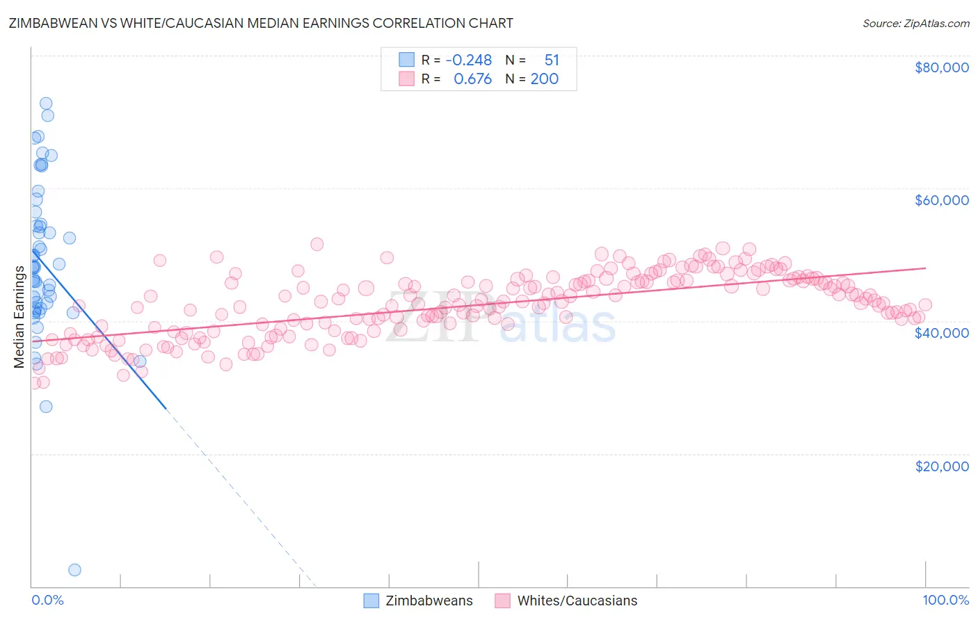 Zimbabwean vs White/Caucasian Median Earnings