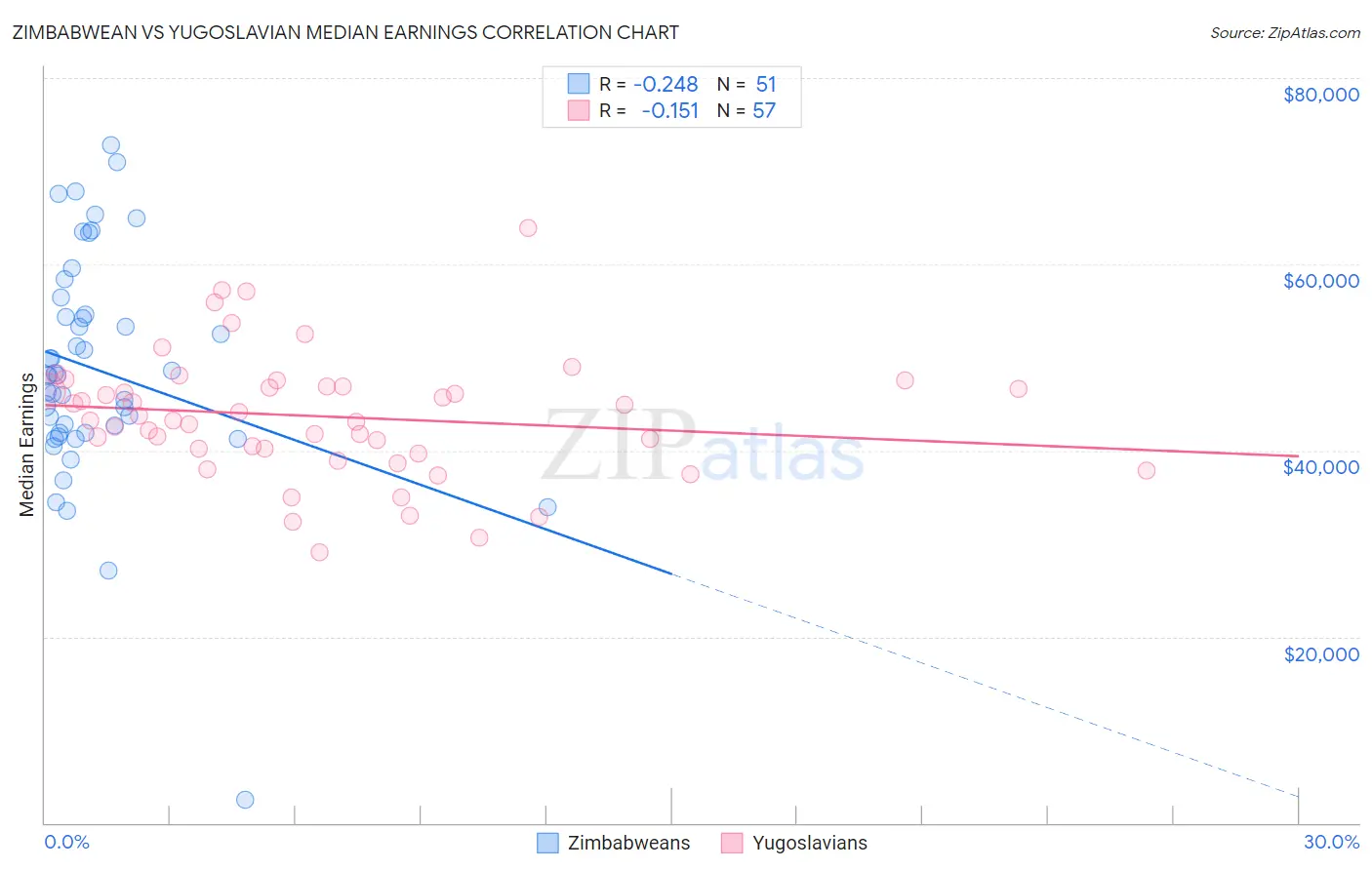 Zimbabwean vs Yugoslavian Median Earnings