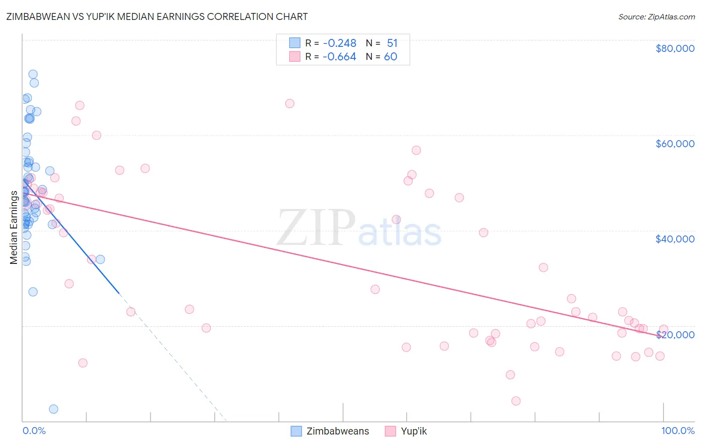 Zimbabwean vs Yup'ik Median Earnings