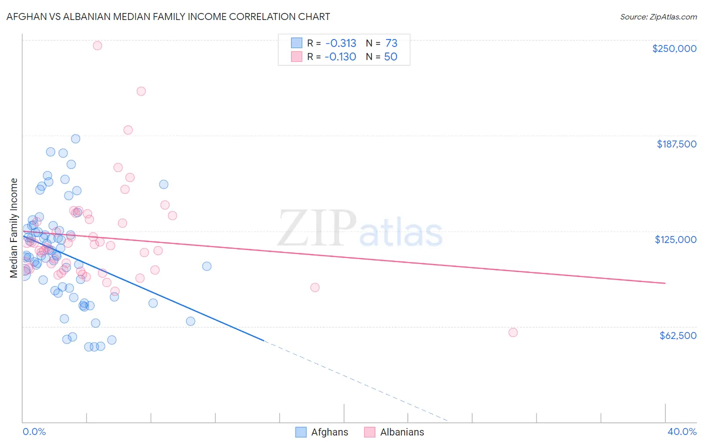Afghan vs Albanian Median Family Income