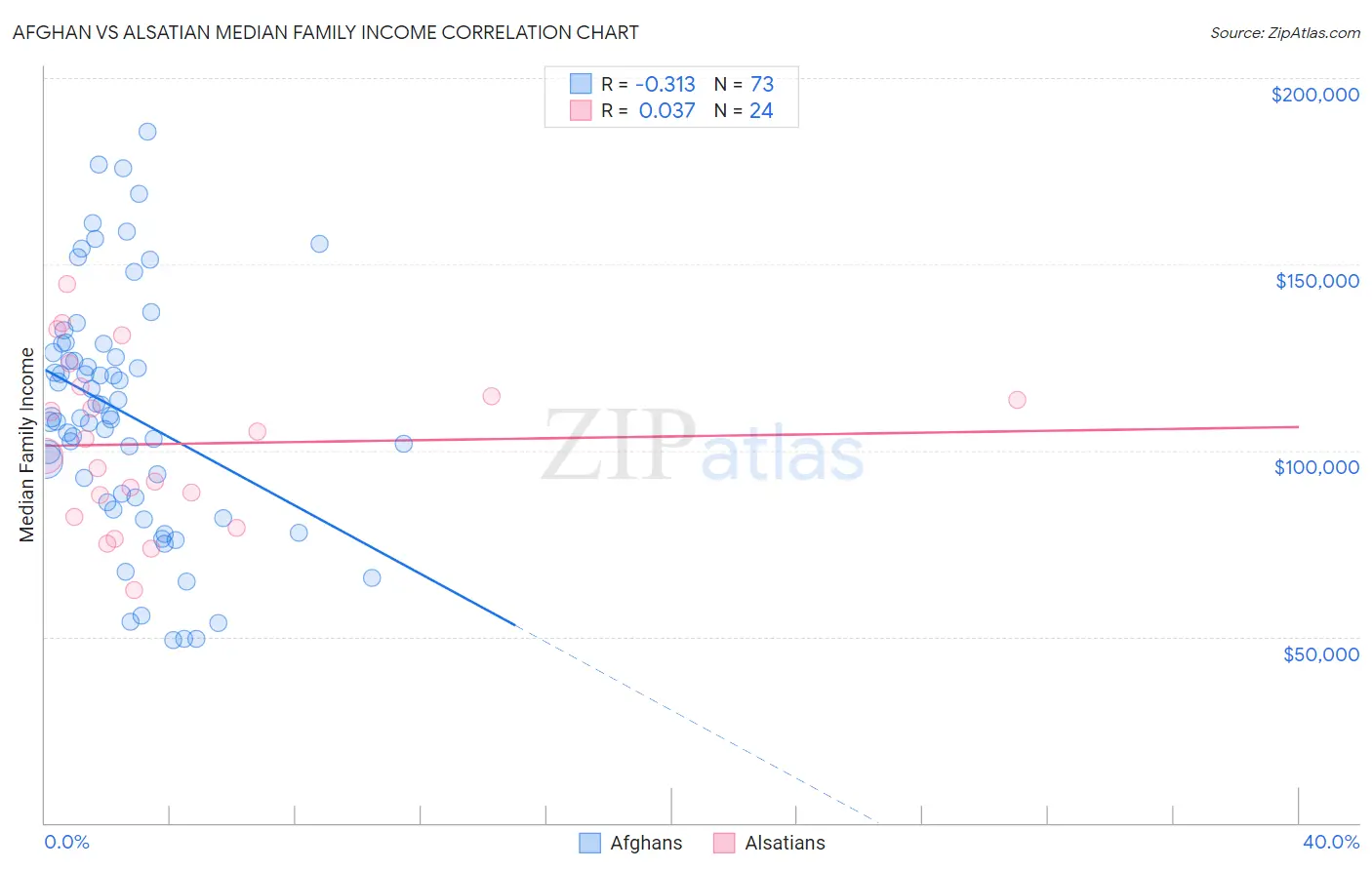 Afghan vs Alsatian Median Family Income