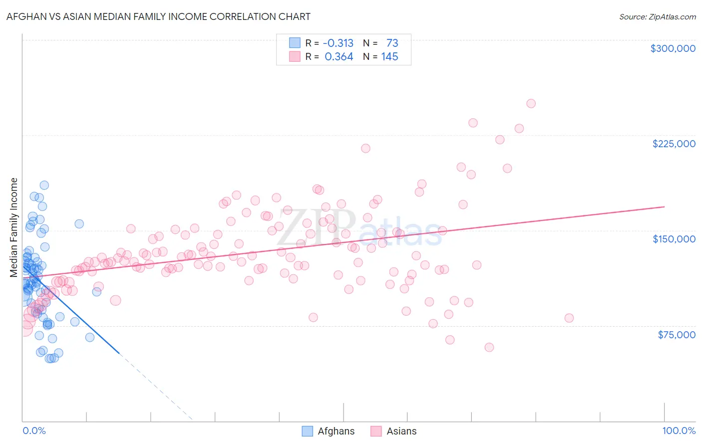 Afghan vs Asian Median Family Income