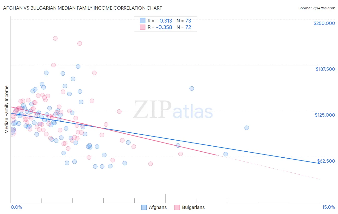 Afghan vs Bulgarian Median Family Income