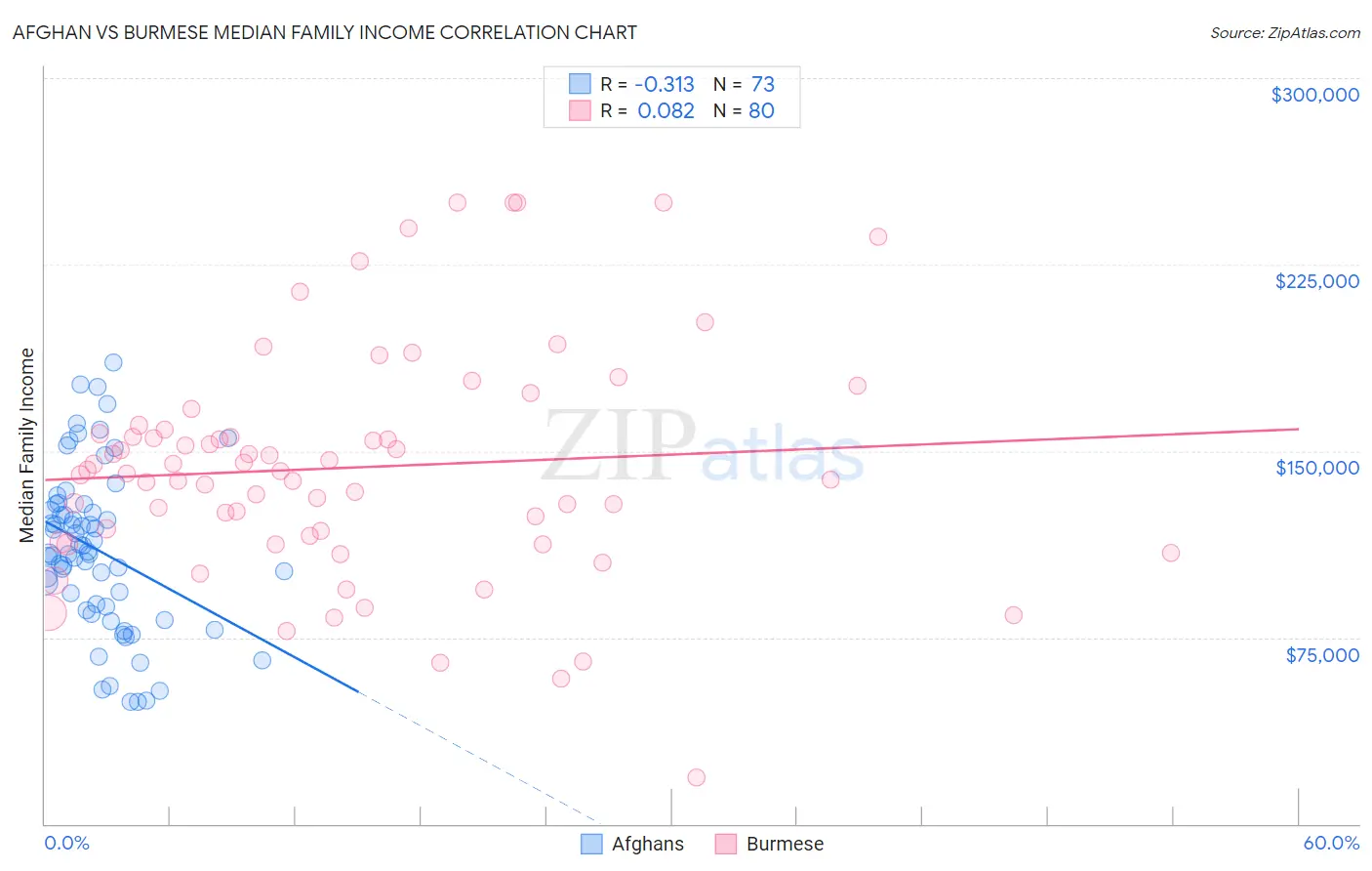 Afghan vs Burmese Median Family Income