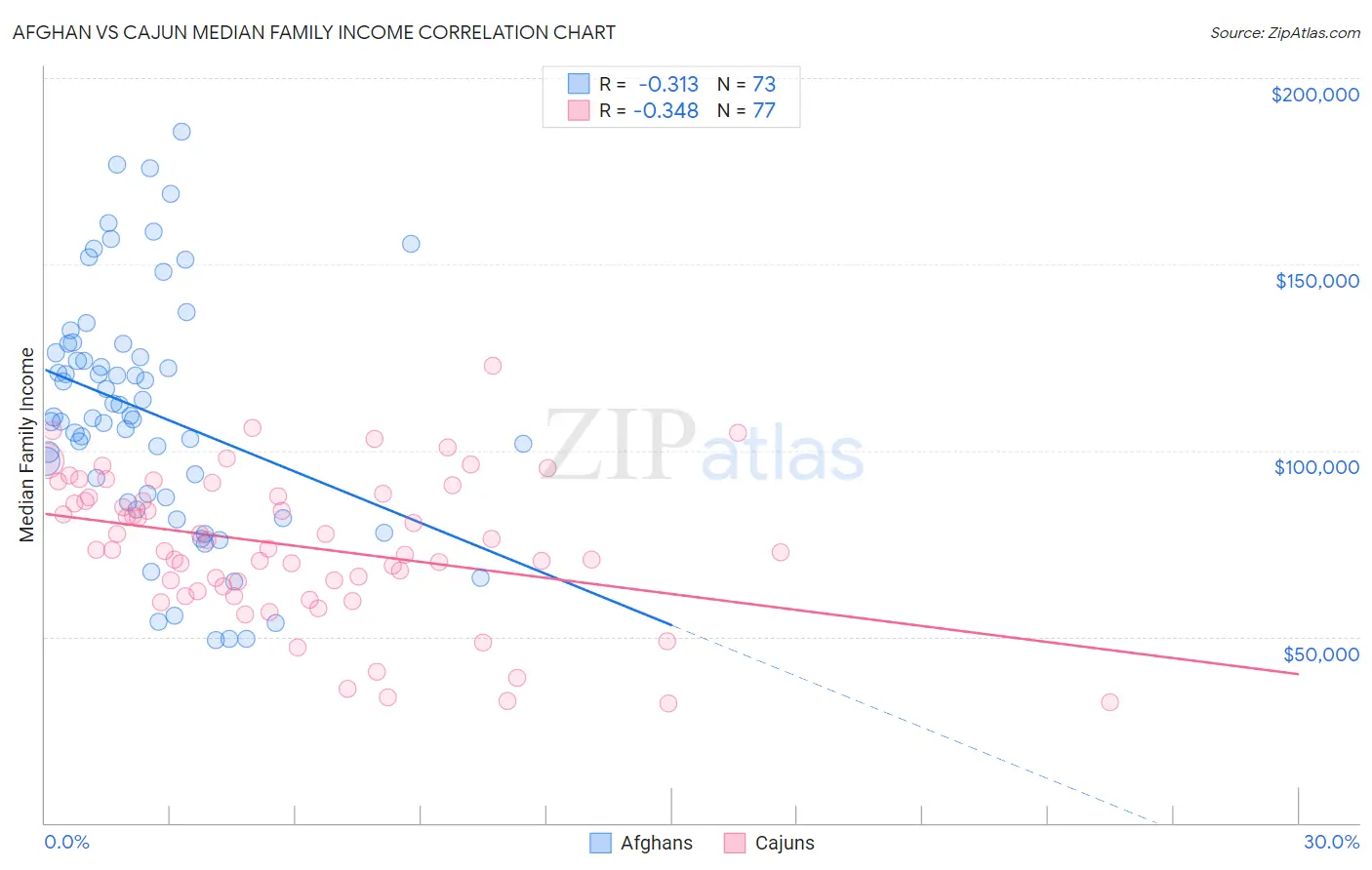 Afghan vs Cajun Median Family Income