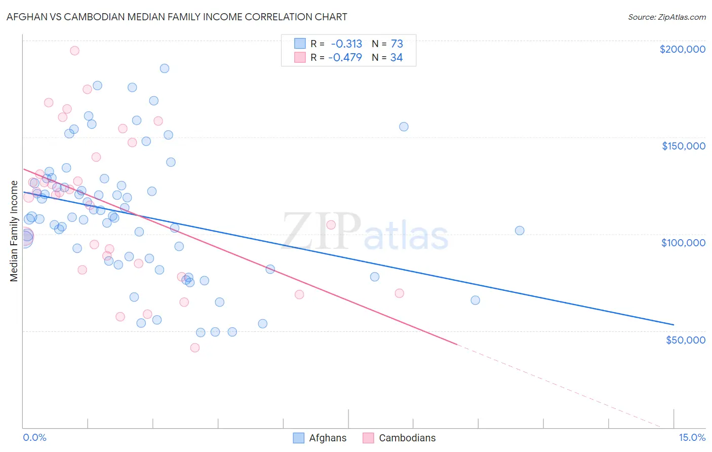 Afghan vs Cambodian Median Family Income