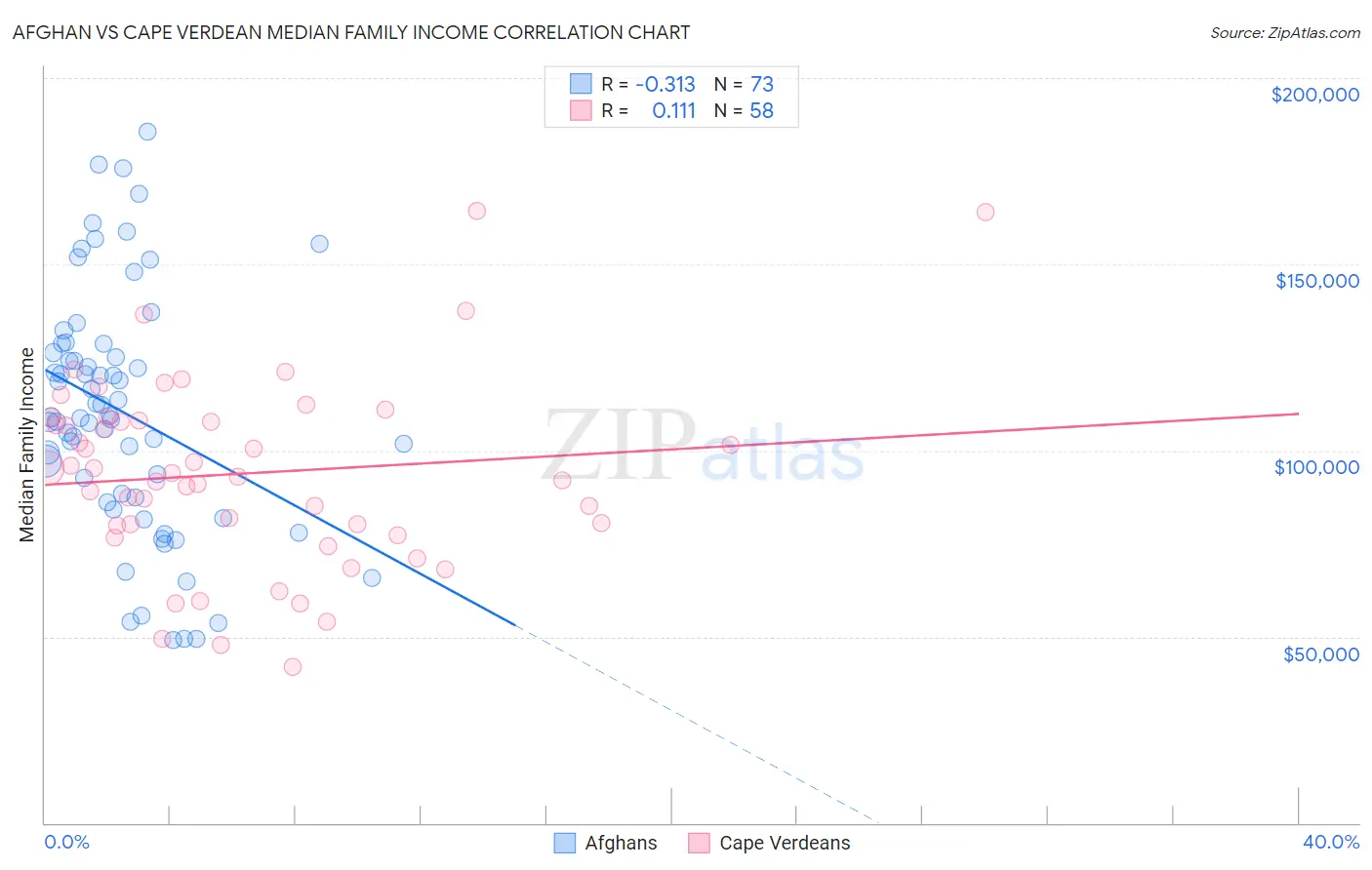 Afghan vs Cape Verdean Median Family Income