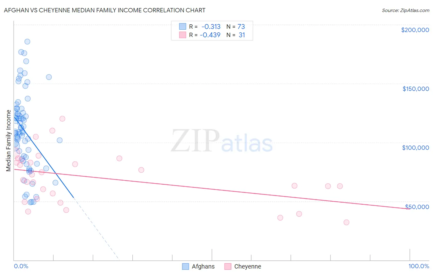 Afghan vs Cheyenne Median Family Income