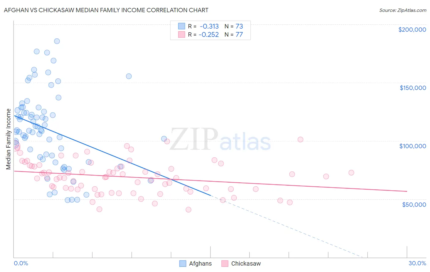 Afghan vs Chickasaw Median Family Income