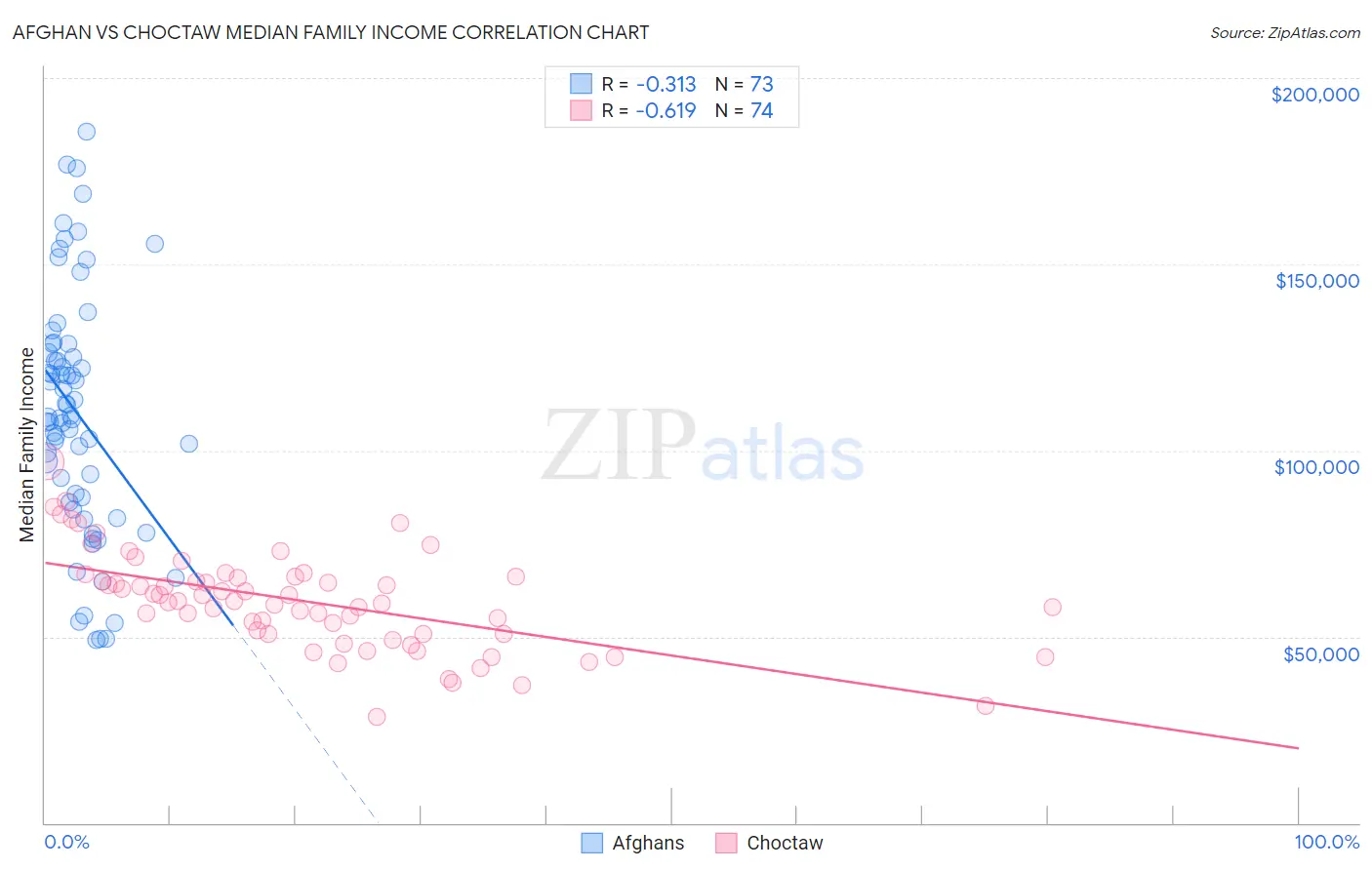 Afghan vs Choctaw Median Family Income