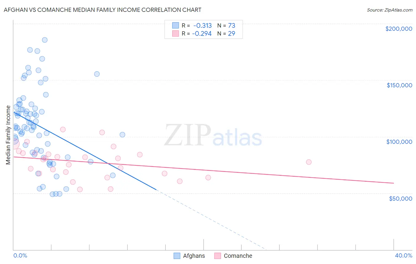 Afghan vs Comanche Median Family Income