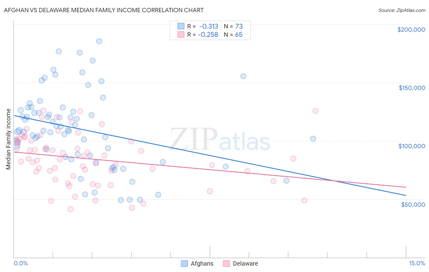 Afghan vs Delaware Median Family Income
