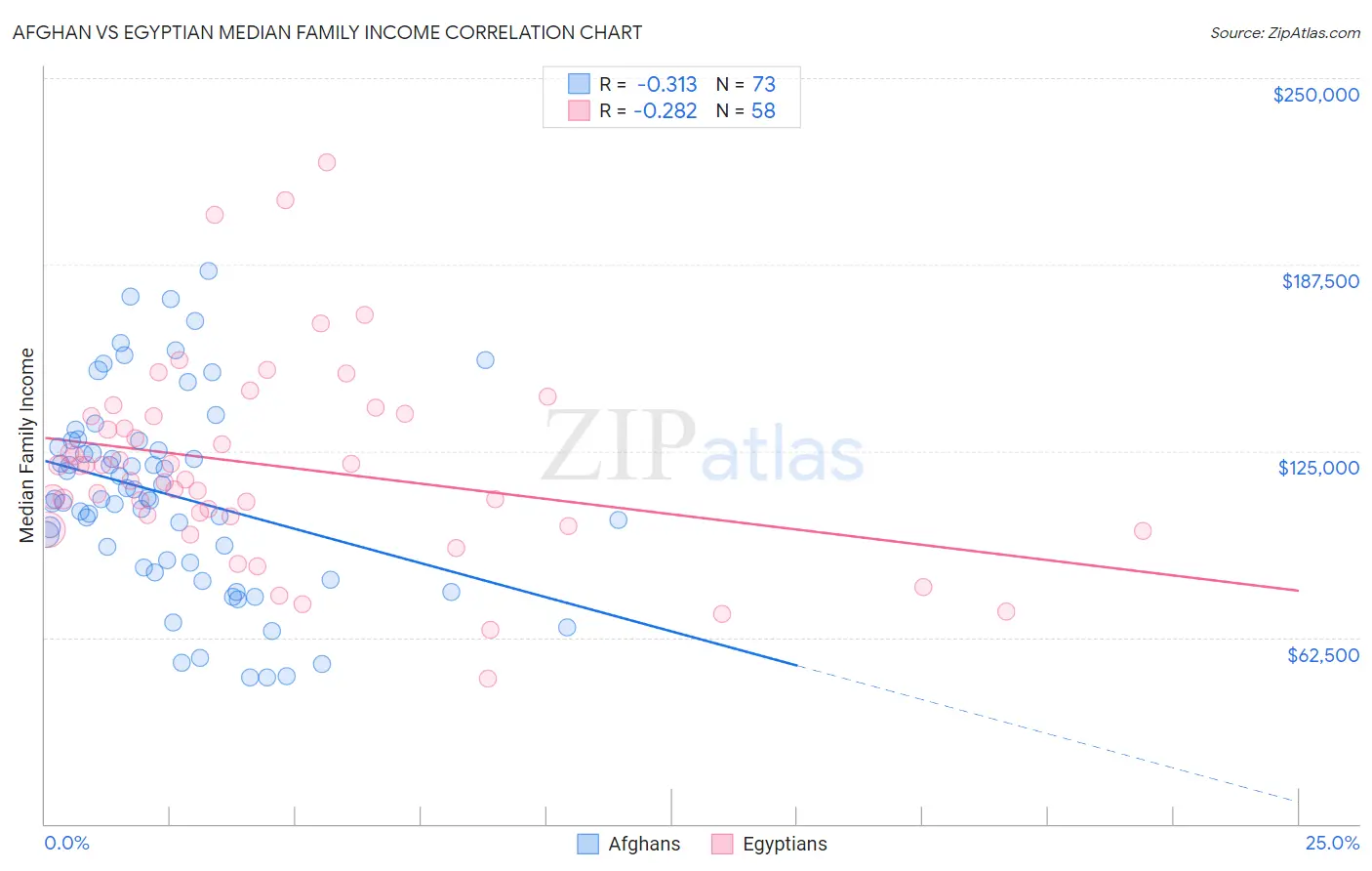 Afghan vs Egyptian Median Family Income