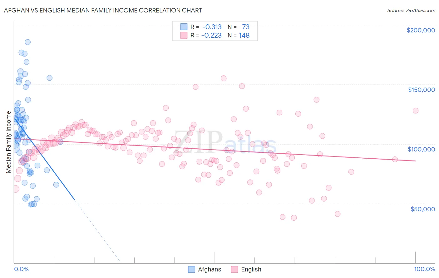 Afghan vs English Median Family Income