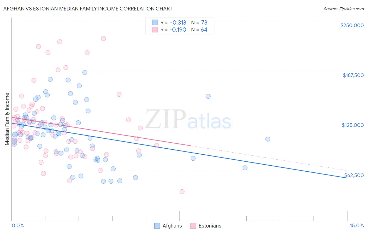 Afghan vs Estonian Median Family Income