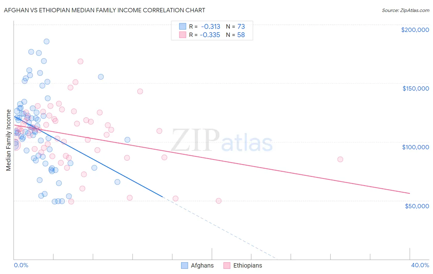 Afghan vs Ethiopian Median Family Income