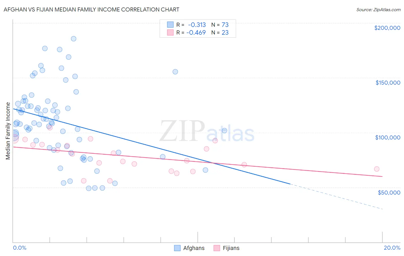 Afghan vs Fijian Median Family Income