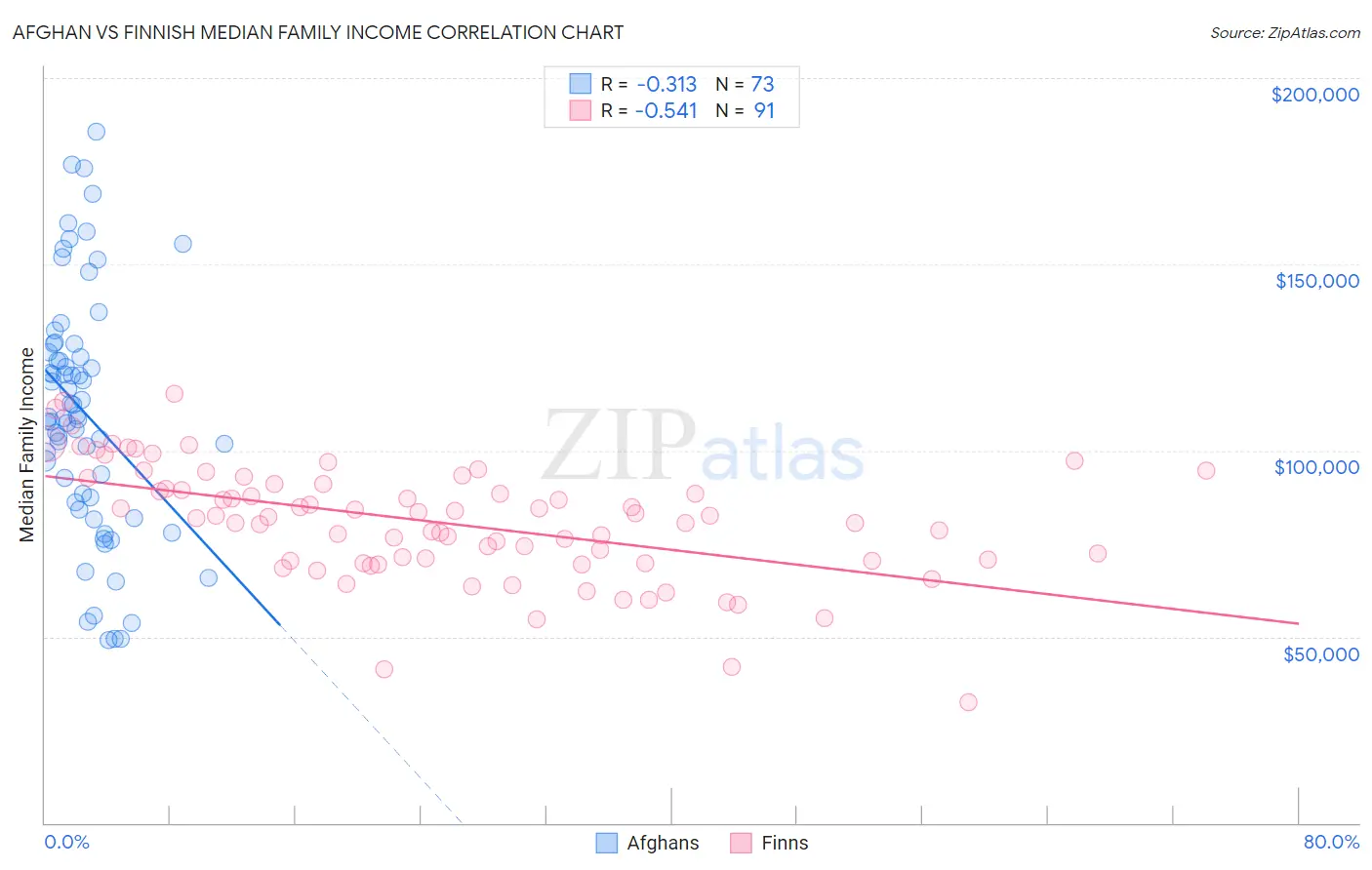 Afghan vs Finnish Median Family Income