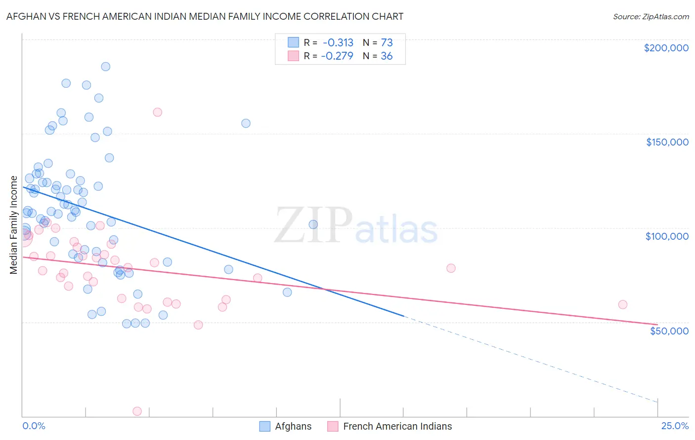 Afghan vs French American Indian Median Family Income