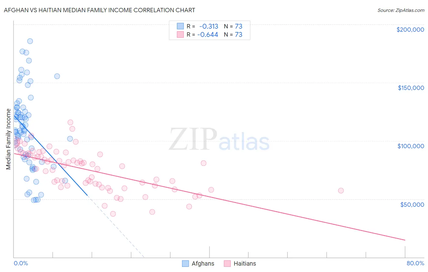 Afghan vs Haitian Median Family Income