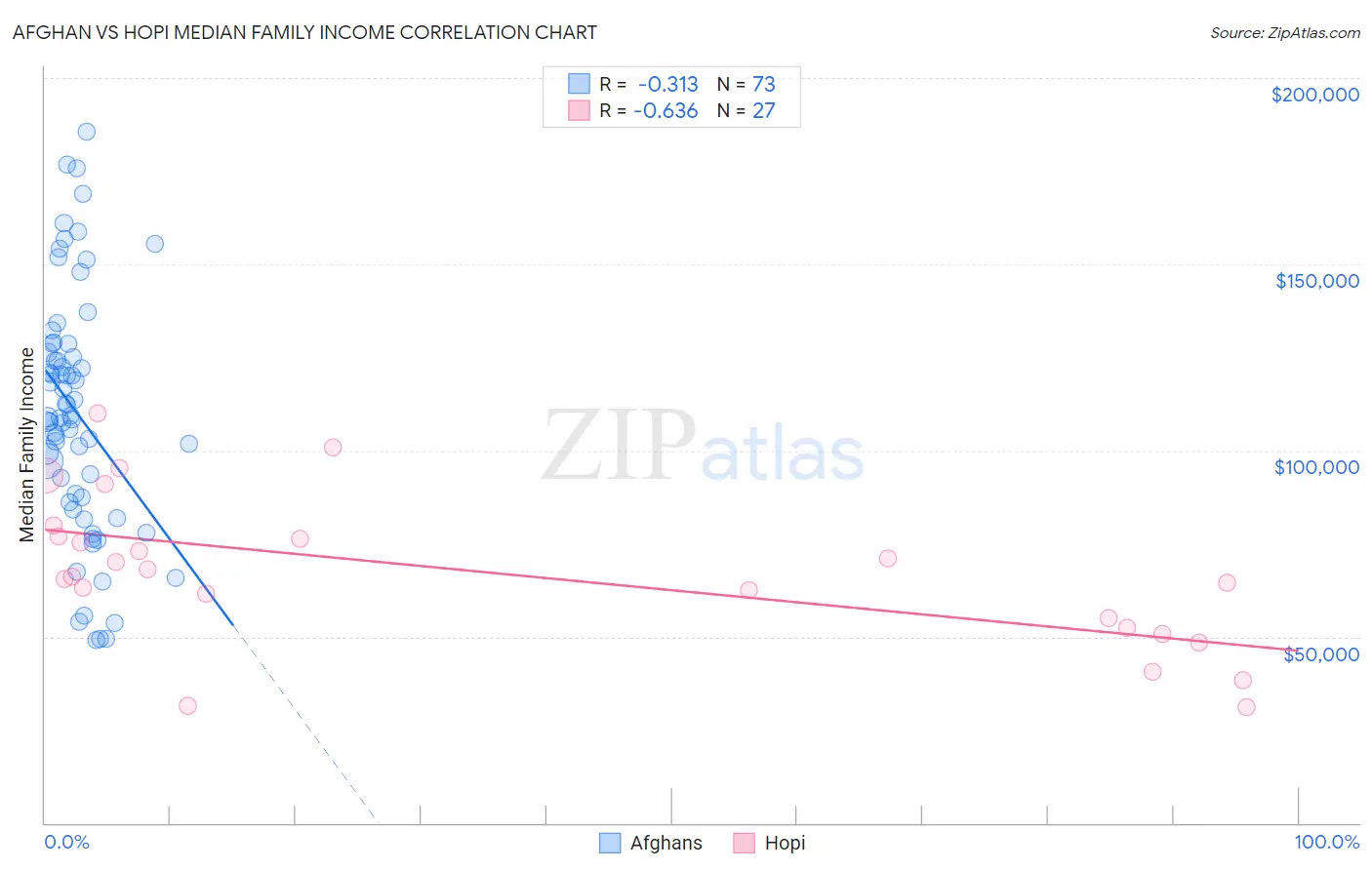 Afghan vs Hopi Median Family Income