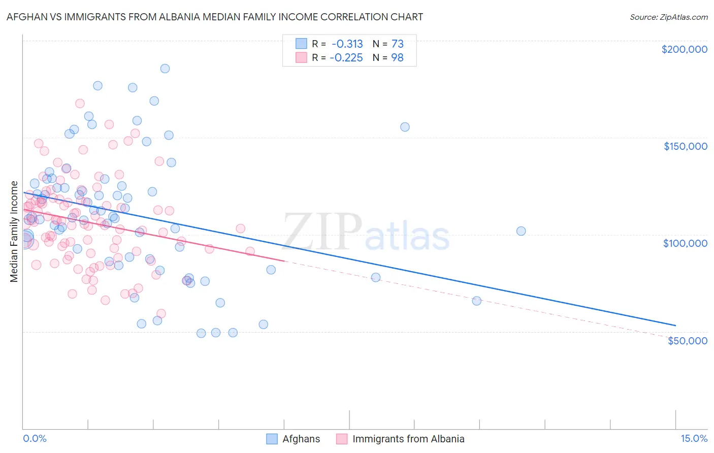 Afghan vs Immigrants from Albania Median Family Income